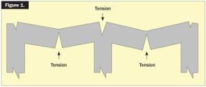 Bending and flexing creates high tensile forces that can cause the concrete floor slab to crack.