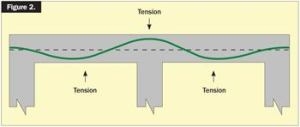 A typical draped profile in an elevated concrete slab would route the post-tensioned reinforcement through a high point over the slab's supports, and through a low point in between those supports.